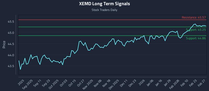 XEMD Long Term Analysis for February 28 2026