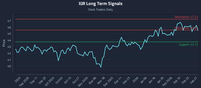 XJR Long Term Analysis for February 28 2026