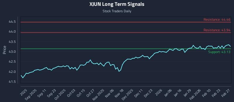 XJUN Long Term Analysis for February 28 2026