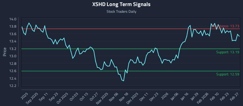 XSHD Long Term Analysis for February 28 2026