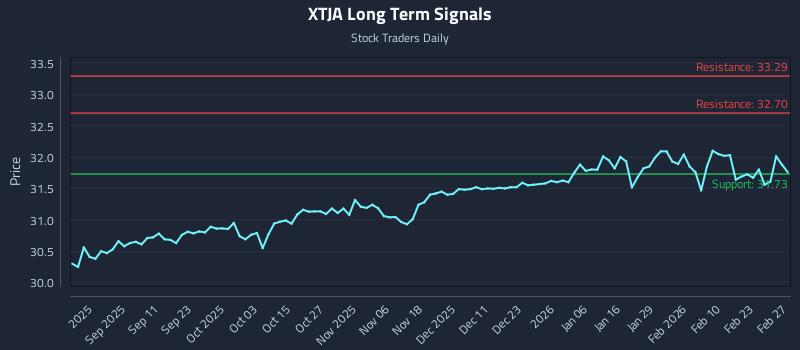 XTJA Long Term Analysis for February 28 2026 XTJA Long Term Analysis for February 28 2026