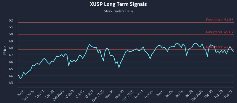 XUSP Long Term Analysis for February 28 2026