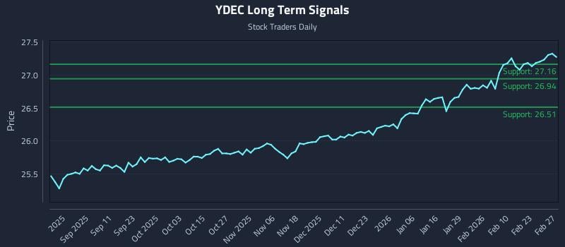 YDEC Long Term Analysis for February 28 2026 YDEC Long Term Analysis for February 28 2026