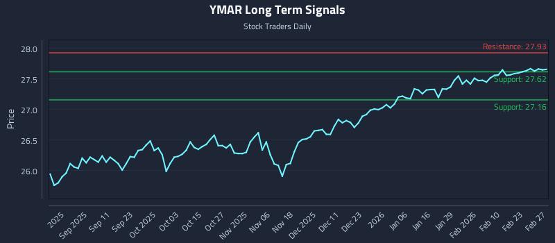 YMAR Long Term Analysis for February 28 2026 YMAR Long Term Analysis for February 28 2026