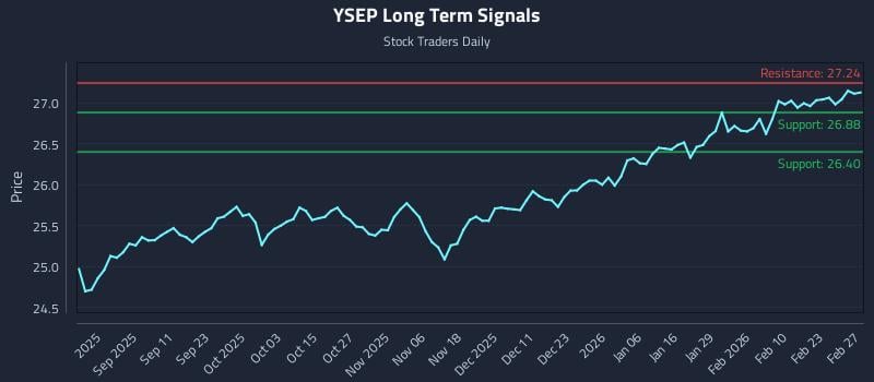 YSEP Long Term Analysis for February 28 2026 YSEP Long Term Analysis for February 28 2026