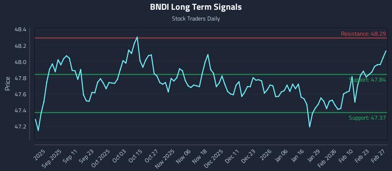 BNDI Long Term Analysis for February 28 2026