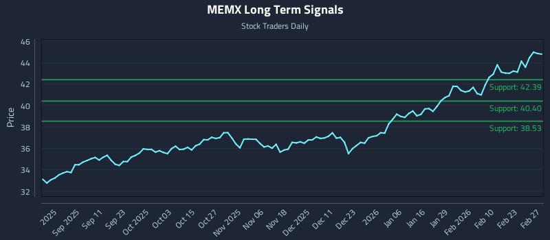 MEMX Long Term Analysis for February 28 2026