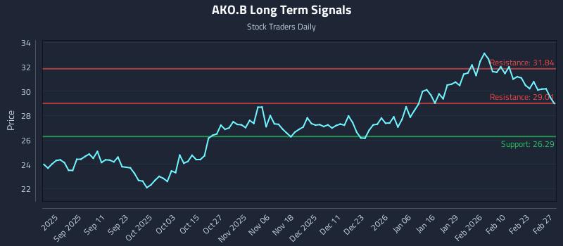 AKO.B Long Term Analysis for February 28 2026