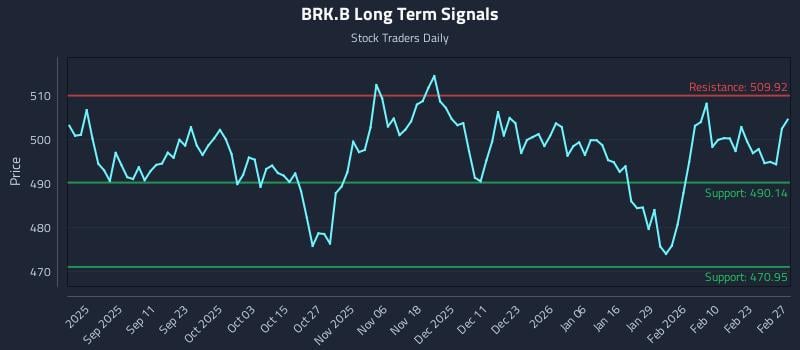 BRK.B Long Term Analysis for February 28 2026