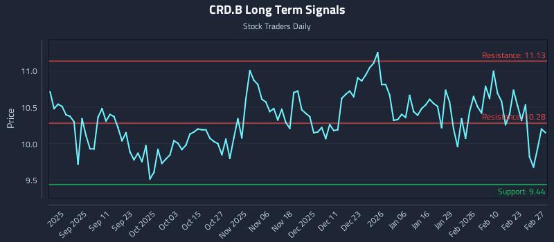 CRD.B Long Term Analysis for March 1 2026 CRD.B Long Term Analysis for March 1 2026