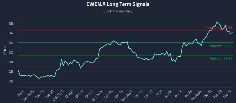 CWEN.A Long Term Analysis for March 1 2026