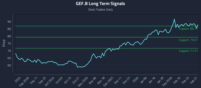 GEF.B Long Term Analysis for March 1 2026
