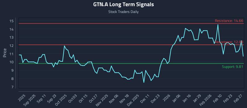GTN.A Long Term Analysis for March 1 2026