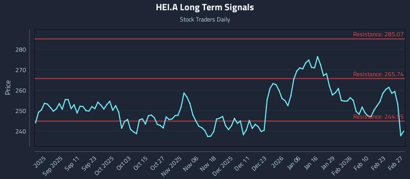 HEI.A Long Term Analysis for March 1 2026