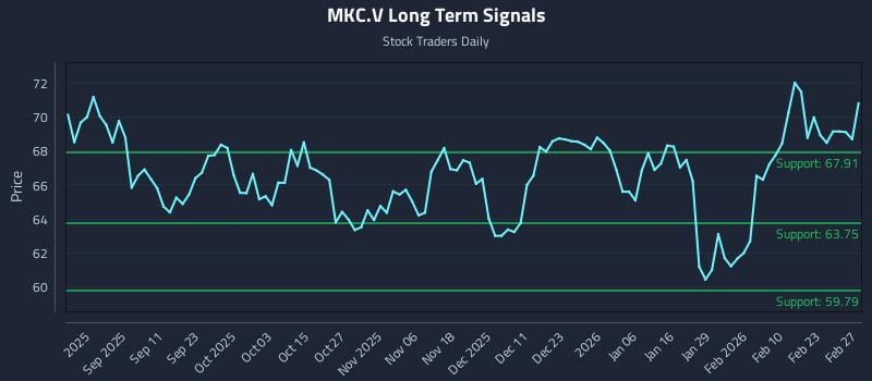 MKC.V Long Term Analysis for March 1 2026