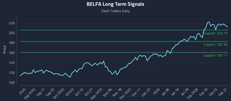 BELFA Long Term Analysis for March 1 2026 BELFA Long Term Analysis for March 1 2026