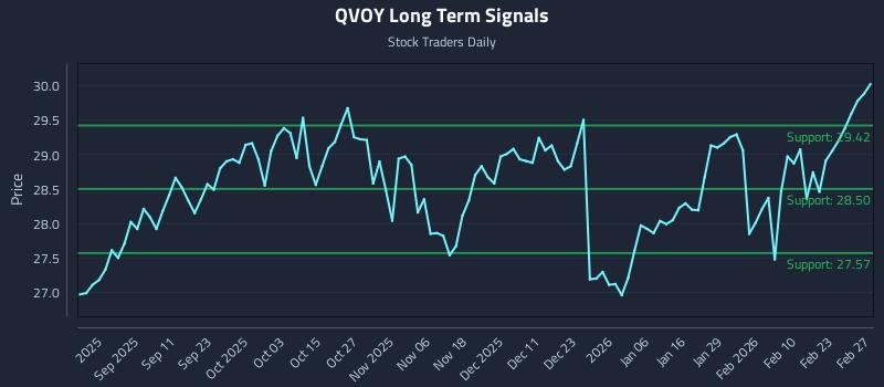 QVOY Long Term Analysis for March 1 2026