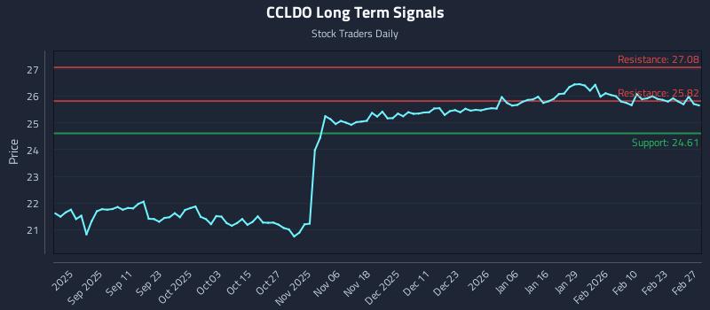 CCLDO Long Term Analysis for March 1 2026