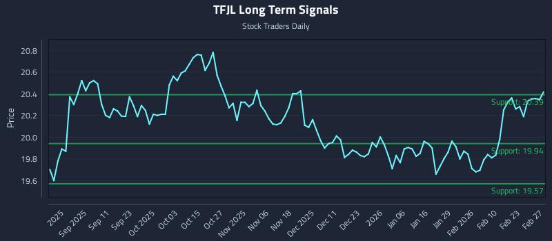 TFJL Long Term Analysis for March 1 2026