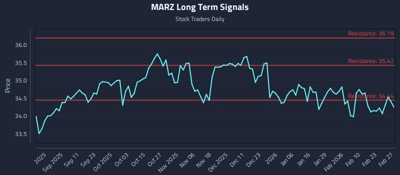 MARZ Long Term Analysis for March 1 2026