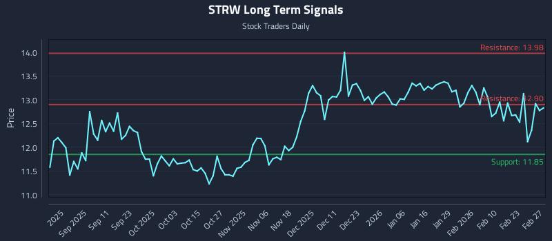 STRW Long Term Analysis for March 1 2026 STRW Long Term Analysis for March 1 2026