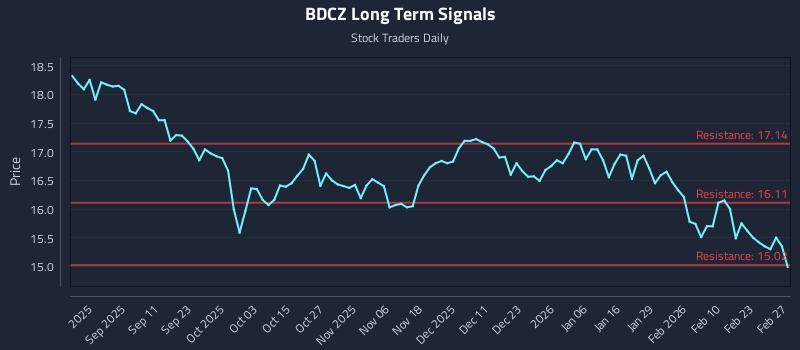 BDCZ Long Term Analysis for March 1 2026