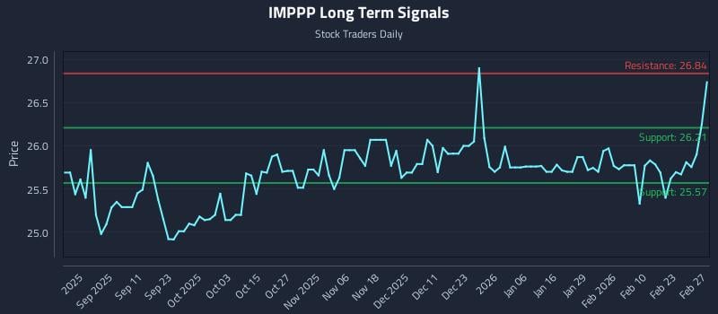 IMPPP Long Term Analysis for March 1 2026
