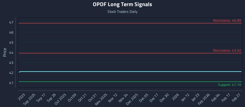 OPOF Long Term Analysis for March 1 2026 OPOF Long Term Analysis for March 1 2026