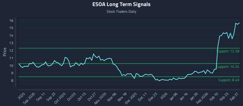ESOA Long Term Analysis for March 1 2026 ESOA Long Term Analysis for March 1 2026