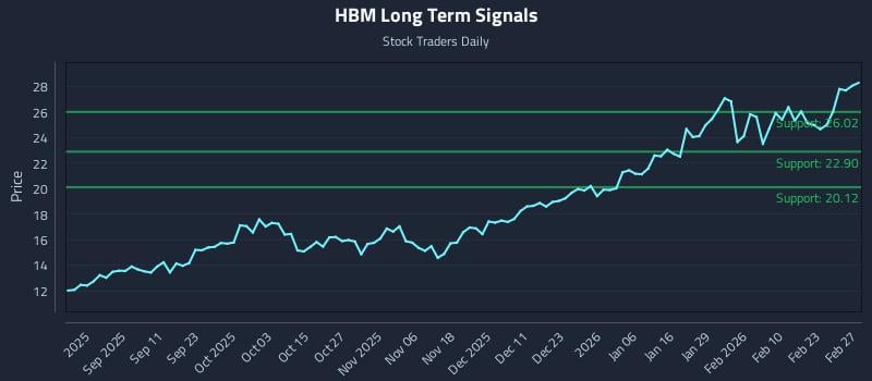 HBM Long Term Analysis for March 1 2026