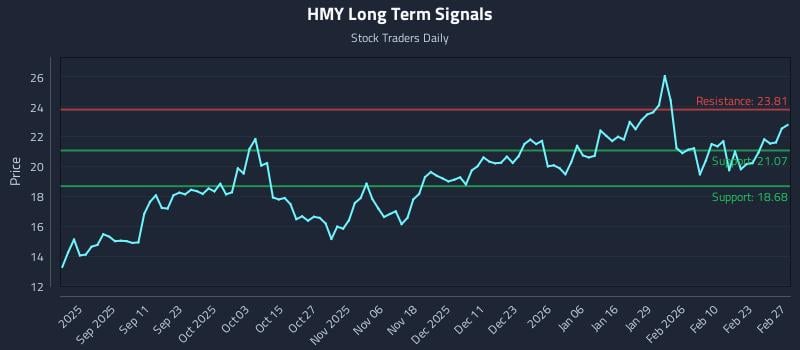 HMY Long Term Analysis for March 1 2026 HMY Long Term Analysis for March 1 2026