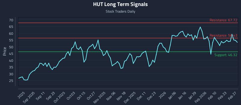 HUT Long Term Analysis for March 1 2026 HUT Long Term Analysis for March 1 2026