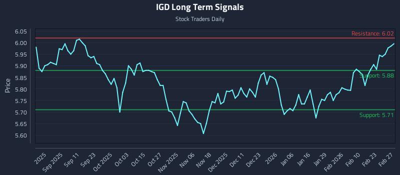 IGD Long Term Analysis for March 1 2026 IGD Long Term Analysis for March 1 2026