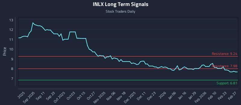 INLX Long Term Analysis for March 1 2026