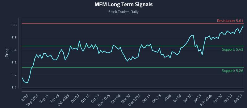 MFM Long Term Analysis for March 1 2026 MFM Long Term Analysis for March 1 2026