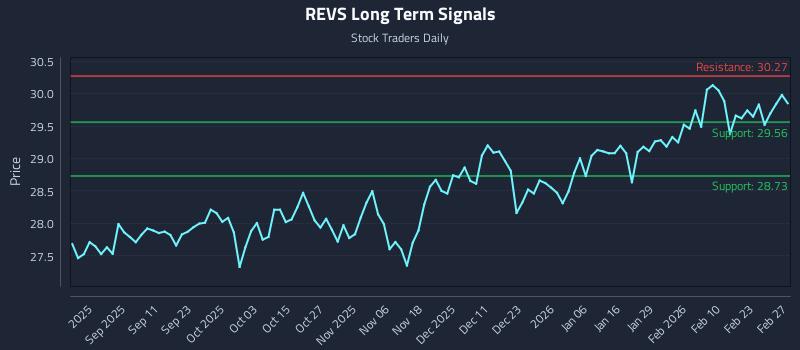 REVS Long Term Analysis for March 1 2026