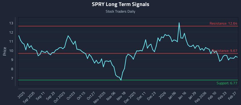 SPRY Long Term Analysis for March 1 2026 SPRY Long Term Analysis for March 1 2026