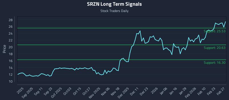 SRZN Long Term Analysis for March 1 2026 SRZN Long Term Analysis for March 1 2026