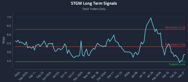 STGW Long Term Analysis for March 1 2026