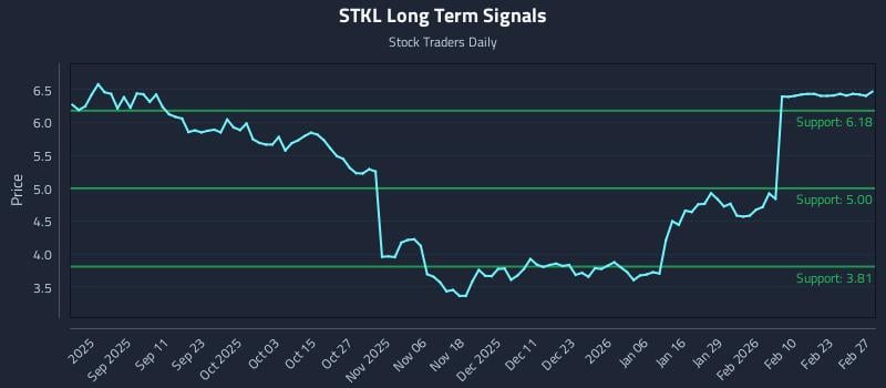 STKL Long Term Analysis for March 1 2026 STKL Long Term Analysis for March 1 2026