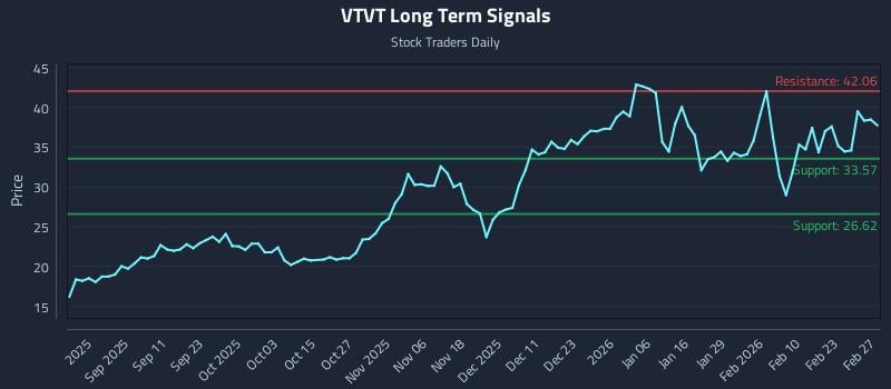 VTVT Long Term Analysis for March 1 2026 VTVT Long Term Analysis for March 1 2026