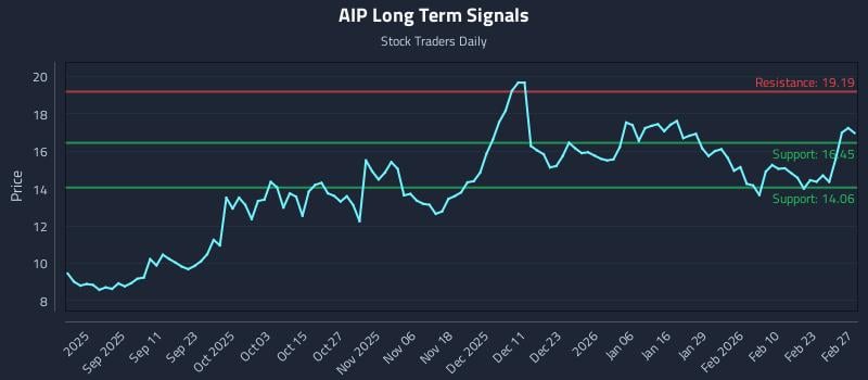 AIP Long Term Analysis for March 1 2026