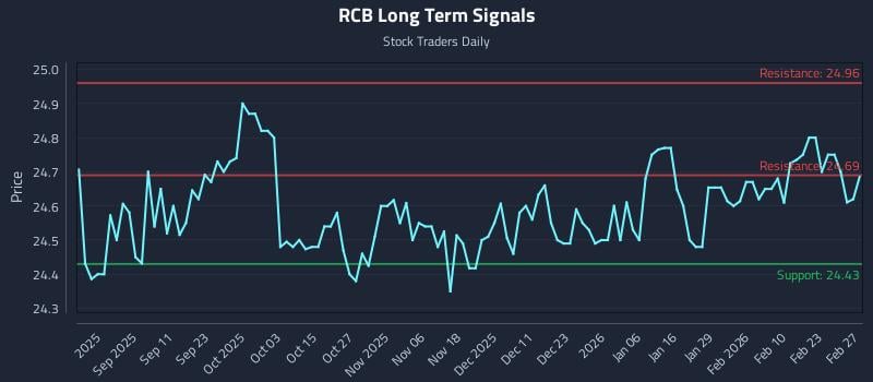 RCB Long Term Analysis for March 1 2026 RCB Long Term Analysis for March 1 2026