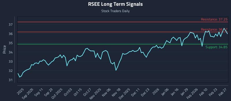 RSEE Long Term Analysis for March 1 2026