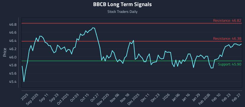 BBCB Long Term Analysis for March 1 2026