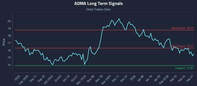 ADMA Long Term Analysis for March 1 2026