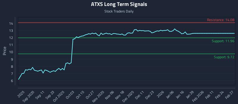 ATXS Long Term Analysis for March 1 2026 ATXS Long Term Analysis for March 1 2026