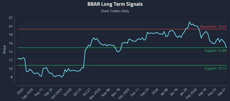 BBAR Long Term Analysis for March 1 2026