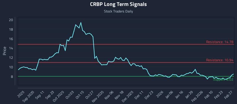 CRBP Long Term Analysis for March 1 2026 CRBP Long Term Analysis for March 1 2026
