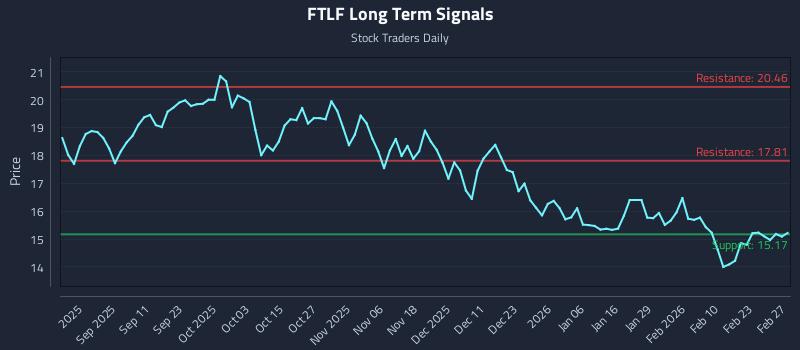 FTLF Long Term Analysis for March 1 2026
